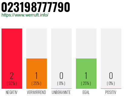 Rufnummer 023198777790 Telefonnummer 023198777790