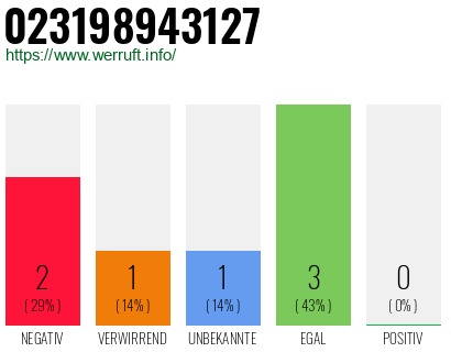 Rufnummer 023198943127 Telefonnummer 023198943127