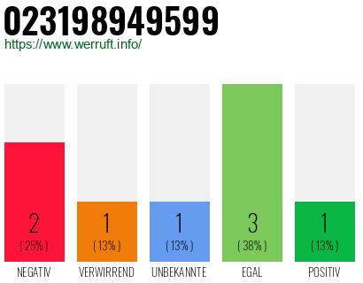 Rufnummer 023198949599 Telefonnummer 023198949599