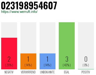 Rufnummer 023198954607 Telefonnummer 023198954607
