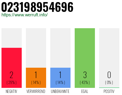Rufnummer 023198954696 Telefonnummer 023198954696