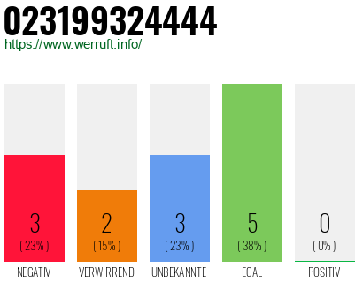 Rufnummer 023199324444 Telefonnummer 023199324444