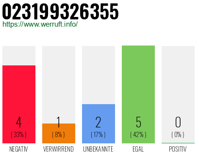 Rufnummer 023199326355 Telefonnummer 023199326355