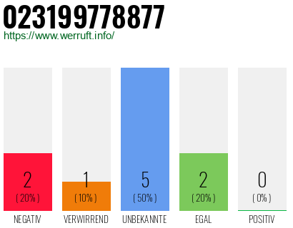Rufnummer 023199778877 Telefonnummer 023199778877
