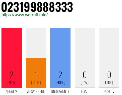 Rufnummer 023199888333 Telefonnummer 023199888333