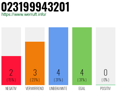 Rufnummer 023199943201 Telefonnummer 023199943201
