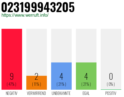 Rufnummer 023199943205 Telefonnummer 023199943205