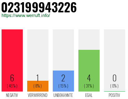 Rufnummer 023199943226 Telefonnummer 023199943226