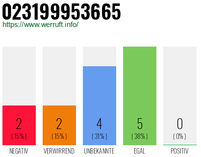 Rufnummer 023199953665 Telefonnummer 023199953665