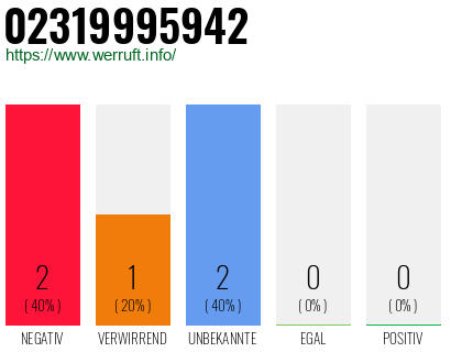 Rufnummer 02319995942 Telefonnummer 02319995942
