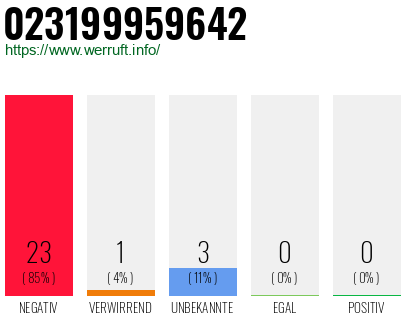 Rufnummer 023199959642 Telefonnummer 023199959642