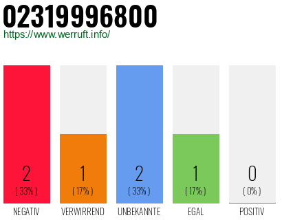 Rufnummer 02319996800 Telefonnummer 02319996800