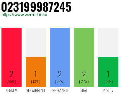 Rufnummer 023199987245 Telefonnummer 023199987245
