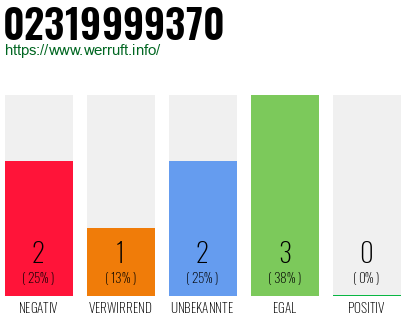 Rufnummer 02319999370 Telefonnummer 02319999370