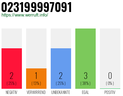 Rufnummer 023199997091 Telefonnummer 023199997091