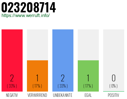 Rufnummer 023208714 Telefonnummer 023208714