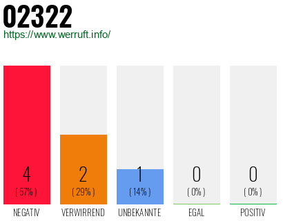 Rufnummer 02322 Telefonnummer 02322