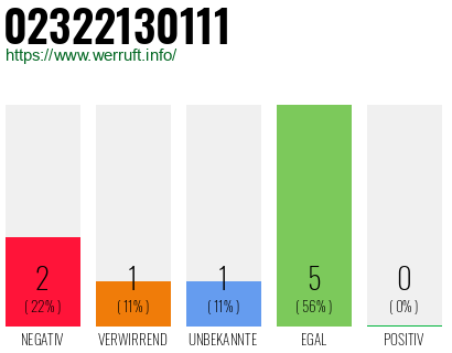 Rufnummer 02322130111 Telefonnummer 02322130111
