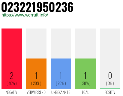 Rufnummer 023221950236 Telefonnummer 023221950236