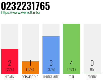 Rufnummer 0232231765 Telefonnummer 0232231765