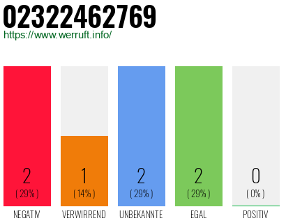 Rufnummer 02322462769 Telefonnummer 02322462769