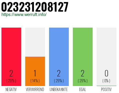 Rufnummer 023231208127 Telefonnummer 023231208127