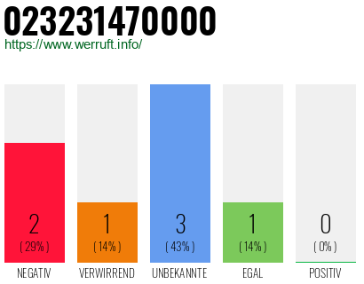 Rufnummer 023231470000 Telefonnummer 023231470000