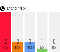 Rufnummer 023231470800 Telefonnummer 023231470800