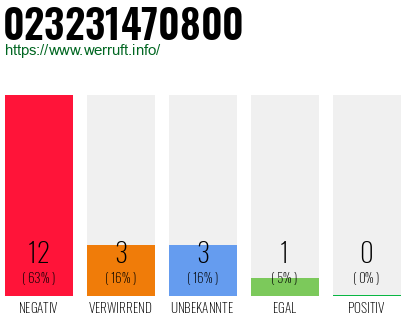 Rufnummer 023231470800 Telefonnummer 023231470800