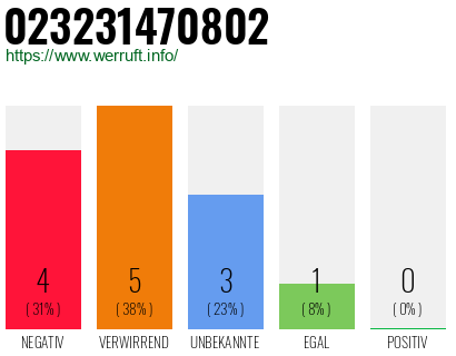 Rufnummer 023231470802 Telefonnummer 023231470802