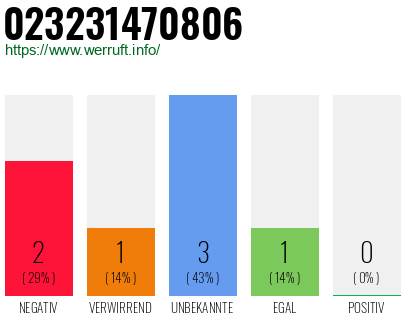 Rufnummer 023231470806 Telefonnummer 023231470806