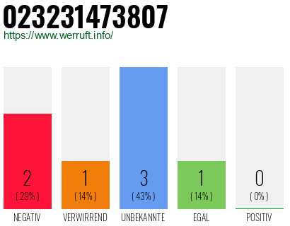 Rufnummer 023231473807 Telefonnummer 023231473807