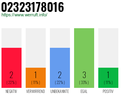 Rufnummer 02323178016 Telefonnummer 02323178016
