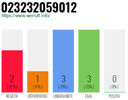 Rufnummer 023232059012 Telefonnummer 023232059012