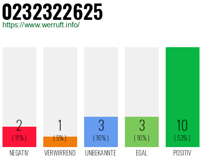 Rufnummer 0232322625 Telefonnummer 0232322625