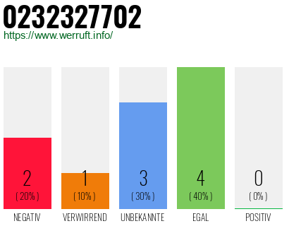 Rufnummer 0232327702 Telefonnummer 0232327702