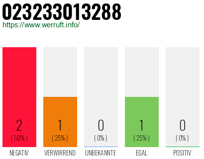 Rufnummer 023233013288 Telefonnummer 023233013288