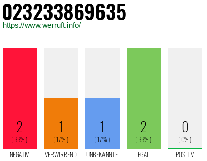 Rufnummer 023233869635 Telefonnummer 023233869635