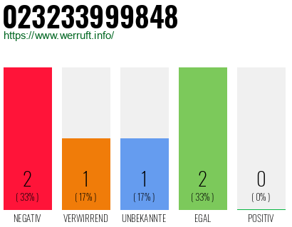Rufnummer 023233999848 Telefonnummer 023233999848