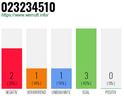 Rufnummer 023234510 Telefonnummer 023234510