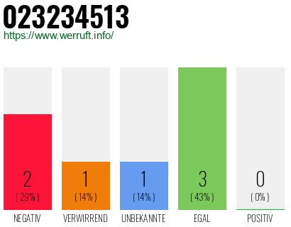 Rufnummer 023234513 Telefonnummer 023234513