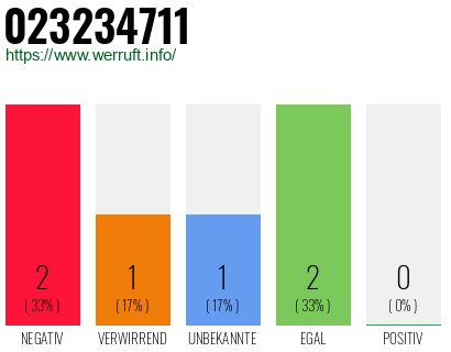Rufnummer 023234711 Telefonnummer 023234711