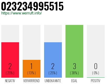 Rufnummer 023234995515 Telefonnummer 023234995515