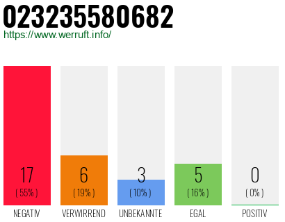 Rufnummer 023235580682 Telefonnummer 023235580682