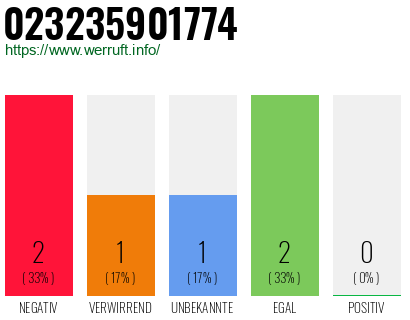 Rufnummer 023235901774 Telefonnummer 023235901774