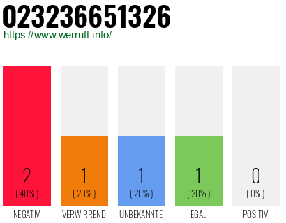Rufnummer 023236651326 Telefonnummer 023236651326