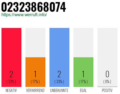 Rufnummer 02323868074 Telefonnummer 02323868074
