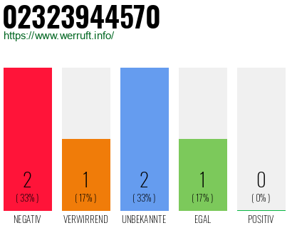 Rufnummer 02323944570 Telefonnummer 02323944570