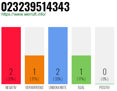Rufnummer 023239514343 Telefonnummer 023239514343