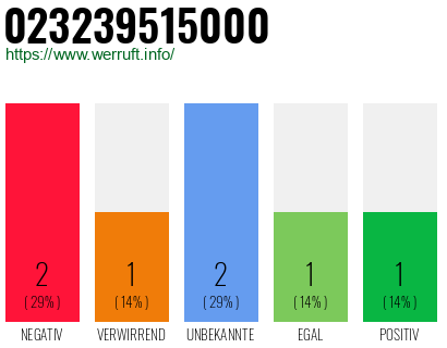 Rufnummer 023239515000 Telefonnummer 023239515000